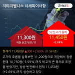 지티지웰니스 52주 신고가 경신, 단기·중기 이평선 정배열로 상승세