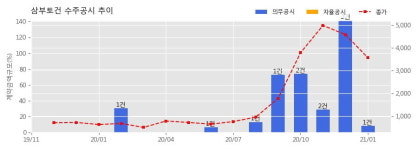 삼부토건 수주공시 - 안양관양 관악로 우회도로 개설공사 186.6억원 (매출액대비  8.25 %)