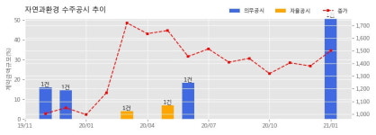자연과환경 수주공시 - 의정부 THE LIV 센텀스퀘어 PC공사 161.1억원 (매출액대비  50.8 %)