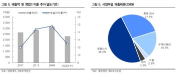 “대원제약, 올해 성장세 회복…CMO 등 매출 구조 다각화”