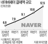 네이버·CU 손잡고 스마트 편의점 연다