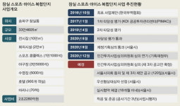 들썩이는 집값에 발목 잡힌 잠실 스포츠·마이스 복합단지 개발