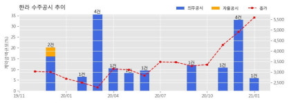 한라 수주공시 - 영천시 조교동 민간임대주택 신축공사 770.9억원 (매출액대비  5.91 %)