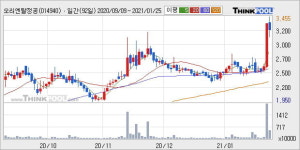 오리엔탈정공 52주 신고가 경신, 전일 종가 기준 PER 7.9배, PBR 3.2배, 업종대비 저PER