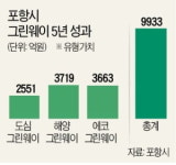 도심·해안·산림에 그린웨이…녹색 도시로 변신하는 포항