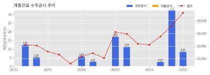 계룡건설 수주공시 - 우진·신남전 주택재건축정비사업 1,253.3억원 (매출액대비  5.51 %)
