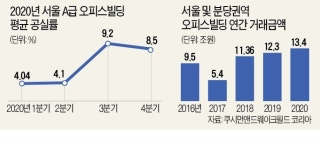코로나로 되레 뜨거운 대형 오피스빌딩…작년 13.4조 거래 역대급
