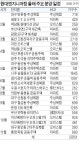 현대엔지니어링, 서울·경기·대구·부산…올해 힐스테이트 2만 가구 짓는다