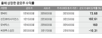 모비릭스도 따상…공모주 흥행 이어지나