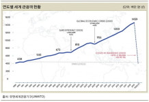 끝없이 추락하는 관광산업…코로나 1년 만에 30년 전 수준으로