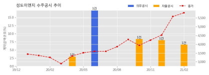 성도이엔지 수주공시 - 안성 코스모스 물류센터 신축 PROJECT 462.9억원 (매출액대비  6.65 %)