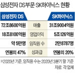 SK하이닉스 '성과급 논란' 달랬지만…삼성·LG까지 번져
