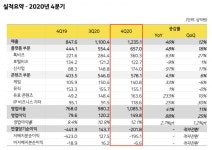 비대면 수혜 카카오, 연매출 4조 시대 열었다 [종합]