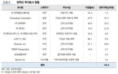 한독, 올해 파이프라인 가치 부각될 것