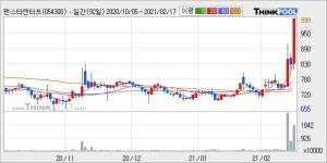 팬스타엔터프라이즈 52주 신고가 경신, 단기·중기 이평선 정배열로 상승세