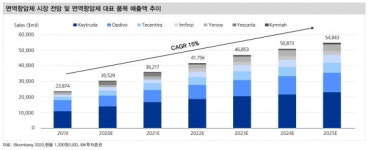 항암제, 고령화로 지속 성장…보령제약·유한양행 주목