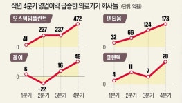 치료 더 못 미뤄…4분기에 웃은 의료기기社