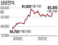 SK하이닉스 주가 올들어 25%, 마이크론 23% 상승