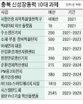 충북 친환경 산업 키우기 가속