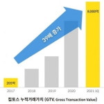 부동산 중개 스타트업 집토스, 총 거래금액 8000억원 달성