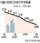 서울 전셋값 6주째 주춤…본격 하락엔 글쎄