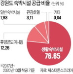 강원도 숙박시설 넷 중 셋은 생활형