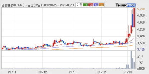 금강철강 52주 신고가 경신, 단기·중기 이평선 정배열로 상승세