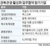 경북, 청년 관광기업 200개 육성