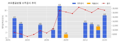 코오롱글로벌 수주공시 - 강릉교동2공원사업 공동주택 신축공사 1,127.1억원 (매출액대비  3.23 %)