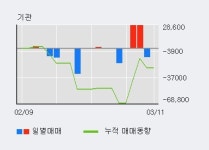 CJ프레시웨이 52주 신고가 경신, 최근 5일간 기관 대량 순매수