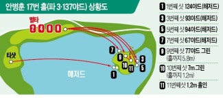 한국계 선수 무덤 된 마의 17번홀…안병훈 11타·케빈 나 8타