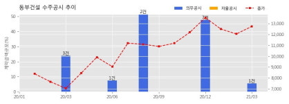 동부건설 수주공시 - 대구 수성구 파동 공동주택 신축공사 637.5억원 (매출액대비  5.52 %)
