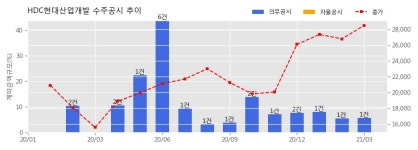 HDC현대산업개발 수주공시 - 천안 성성5지구 아파트 신축공사 2,378.5억원 (매출액대비  5.6 %)