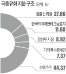 한국타이어, 극동유화 2대 주주 됐다