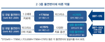 [Cover story - part.4] 브릿지바이오테라퓨틱스 “4세대 비소세포폐암 치료제 패밀리, EGFR 돌연변이 정복할 것”