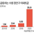 신수원선 개통 땐 서울 30분…장안구 아파트값 들썩