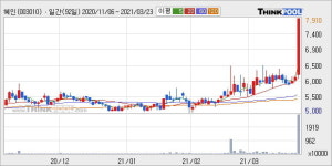 혜인 52주 신고가 경신, 단기·중기 이평선 정배열로 상승세