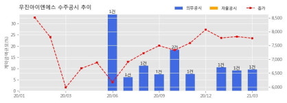 우진설비기술사사무소 | 우진아이엔에스 수주공시 - 판교 제2테크노밸리 글로벌비즈센터 건립사업 소방기계설비공사, 기계설비공사 102.5억원 (매출액대비 9.55 %)