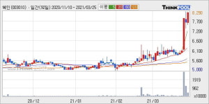 혜인 52주 신고가 경신, 단기·중기 이평선 정배열로 상승세