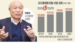 양돈농가당 55억 소득…도드람의 성장 매직