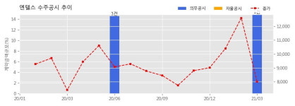 엔텔스 수주공시 - 21년 ICT유지보수 패킷과금,PCRF,DPI,UAPS 유레카 유지보수 90억원 (매출액대비  14.9 %)