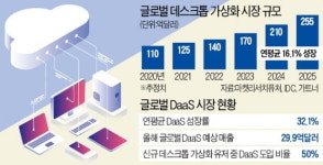 [단독] 한컴-아마존 클라우드PC 연합군 뜬다