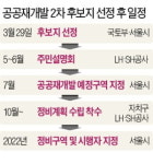 LH 사태 여파?…공공재개발 2차 후보지 갈등 적은 곳 낙점
