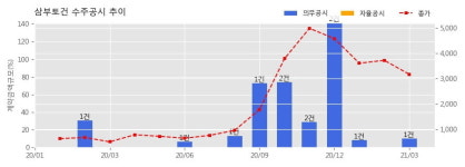 삼부토건 수주공시 - 평택시 이충동 생활형숙박시설 신축공사 374억원 (매출액대비  9.86 %)