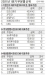 두산인프라코어 등 兆단위 빅딜 싹쓸이…모건스탠리, M&A 재무자문 1위