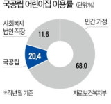 저출산 예산 해마다 늘리는데…국공립 어린이집 여전히 태부족