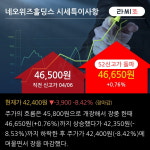 네오위즈홀딩스 52주 신고가 경신, 주가 조정 중, 단기·중기 이평선 정배열