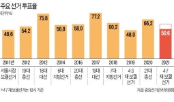 2030 몰리고 샤이 진보 결집한 '대선 전초전'…투표율 높았다