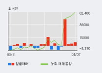 삼화전기 52주 신고가 경신, 외국인, 기관 각각 4일, 4일 연속 순매수