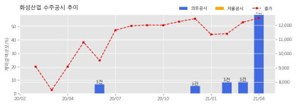 화성산업 수주공시 - 평택 석정 화성파크드림 신축공사 2,477.8억원 (매출액대비  59.1 %)